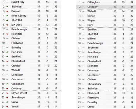 coventry fc table